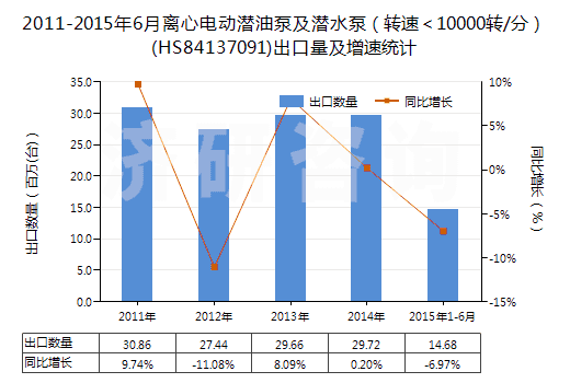 2011-2015年6月離心電動(dòng)潛油泵及潛水泵（轉(zhuǎn)速＜10000轉(zhuǎn)/分）(HS84137091)出口量及增速統(tǒng)計(jì)